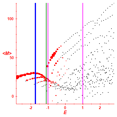 Peres lattice <M>